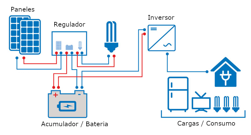 instalación solar aislada