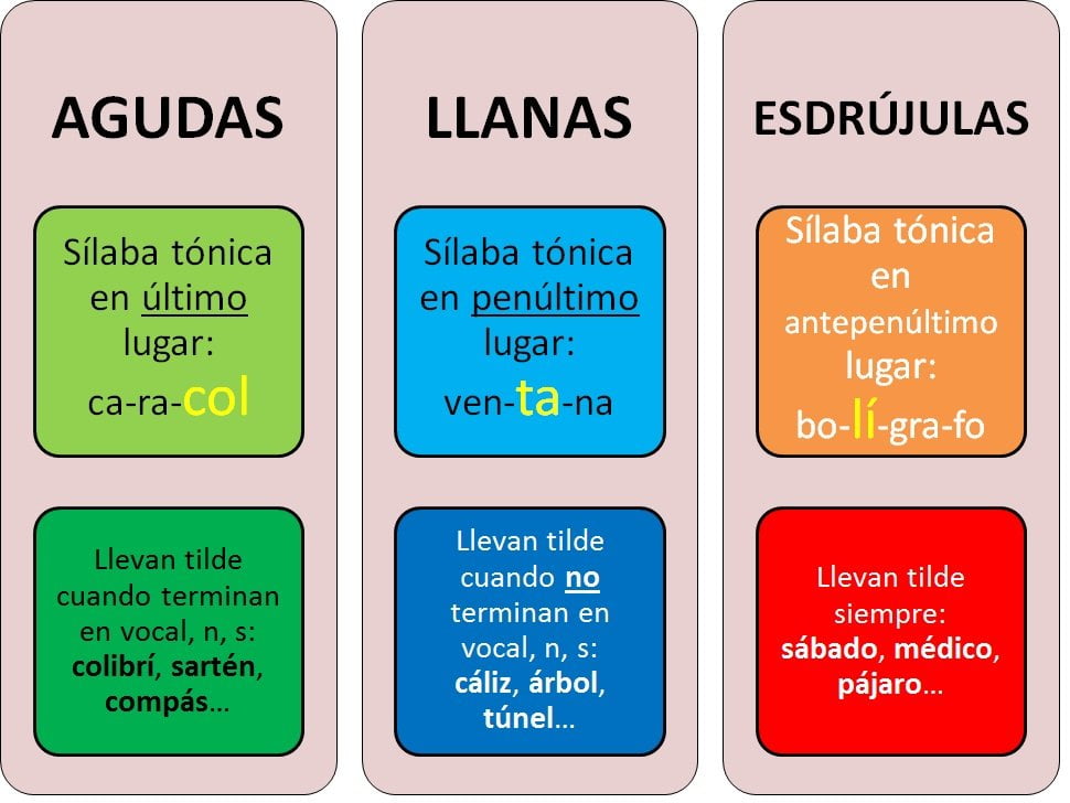 reglas acentuación