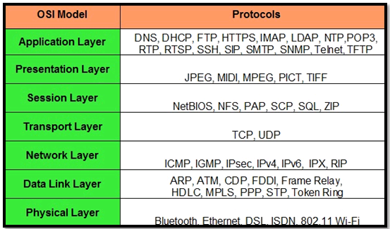 osi protocolos