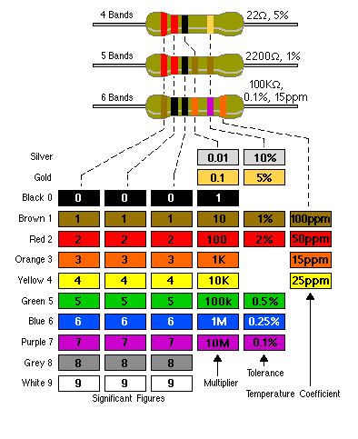 código de colores resistencias