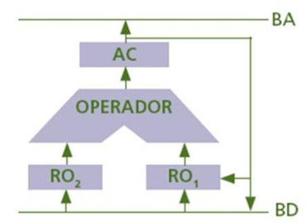 Esquema funcional ALU