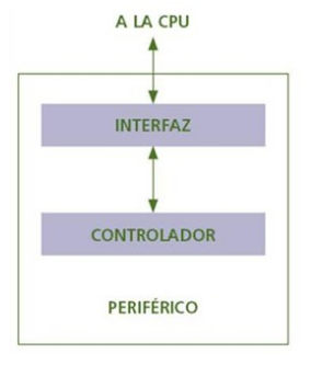 Esquema periférico