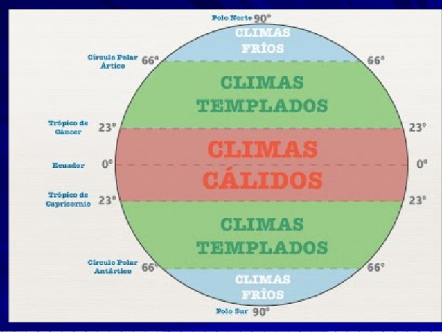 Los climas templados se encuentran entre....