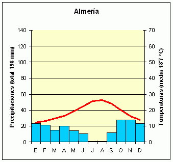clima mediterráneo