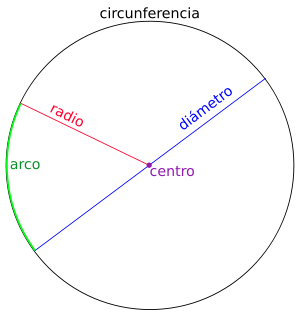 Circunferencia