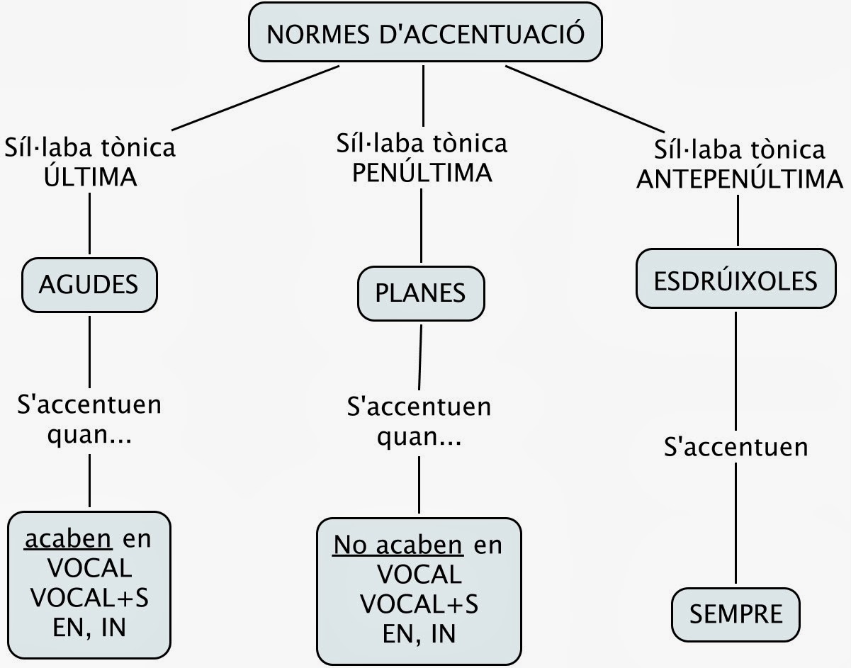 accentuació