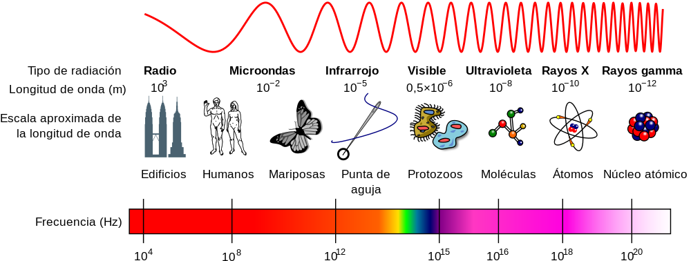 espectro electromagnético