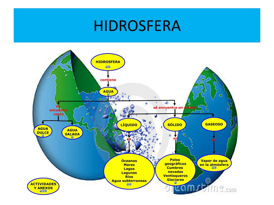 Hidrosfera