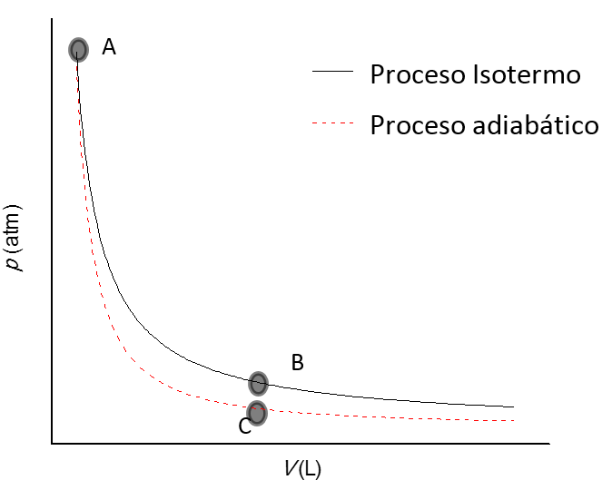 procesos fisica