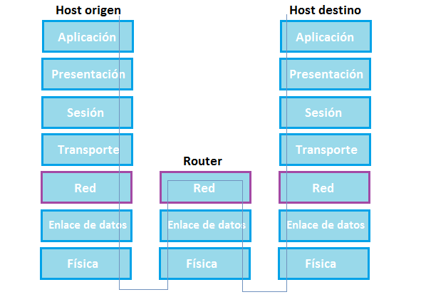 ROUTER esquemaOSI