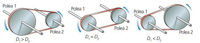 tipos poleas