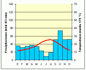 climograma mediterráneo