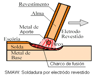 SOLDEO SMAW