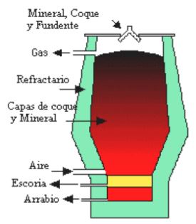 Alto horno