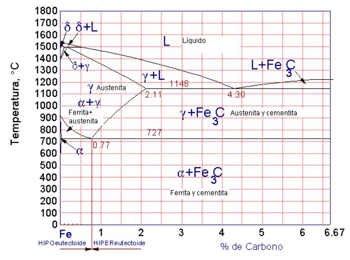 Diagrama hierro carbono